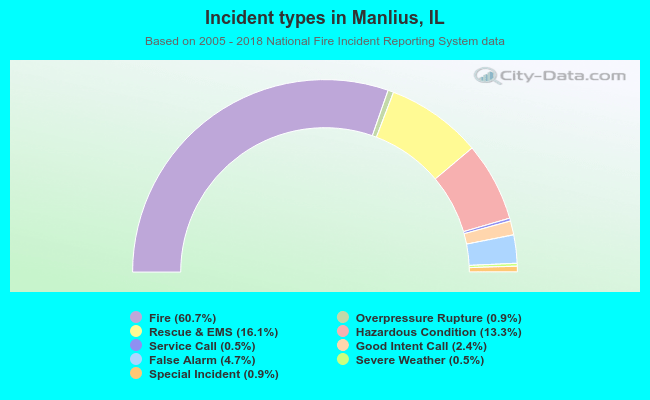 Incident types in Manlius, IL