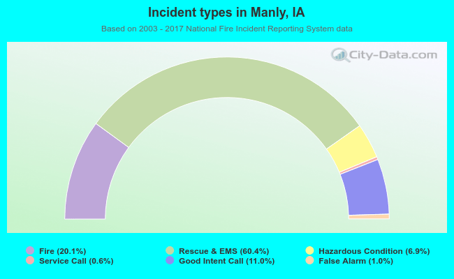Incident types in Manly, IA