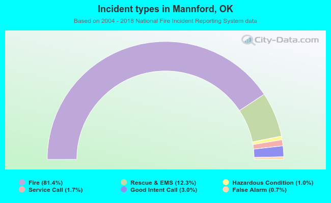 Incident types in Mannford, OK