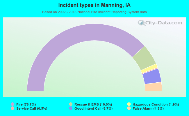 Incident types in Manning, IA
