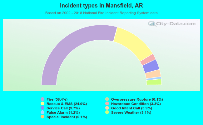 Incident types in Mansfield, AR