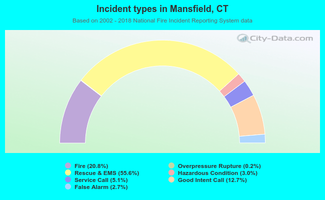 Incident types in Mansfield, CT