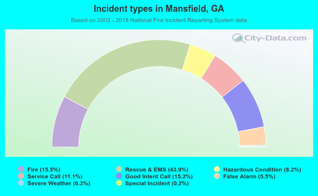 Incident types in Mansfield, GA