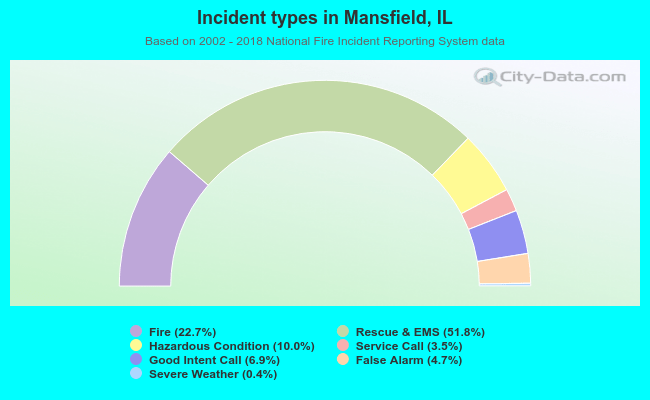 Incident types in Mansfield, IL