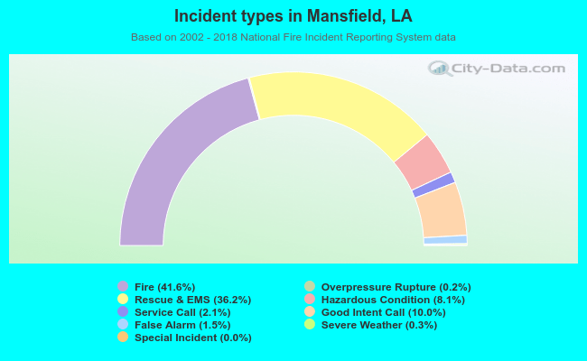 Incident types in Mansfield, LA