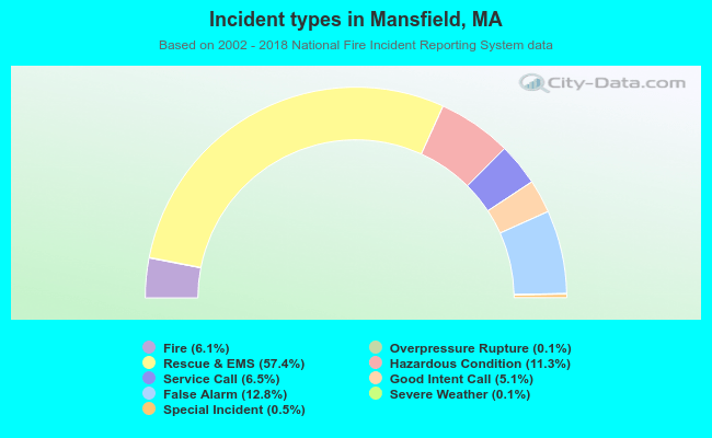 Incident types in Mansfield, MA