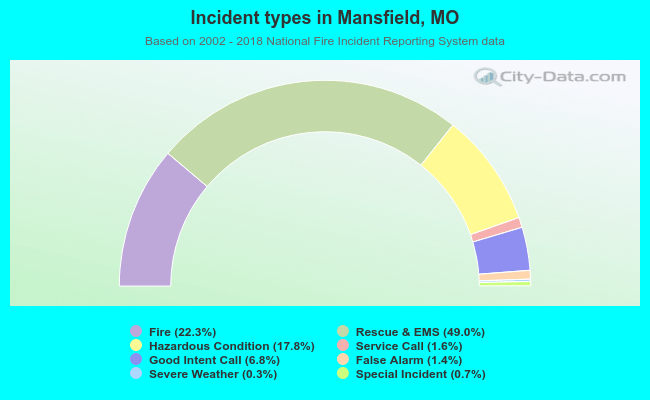 Incident types in Mansfield, MO