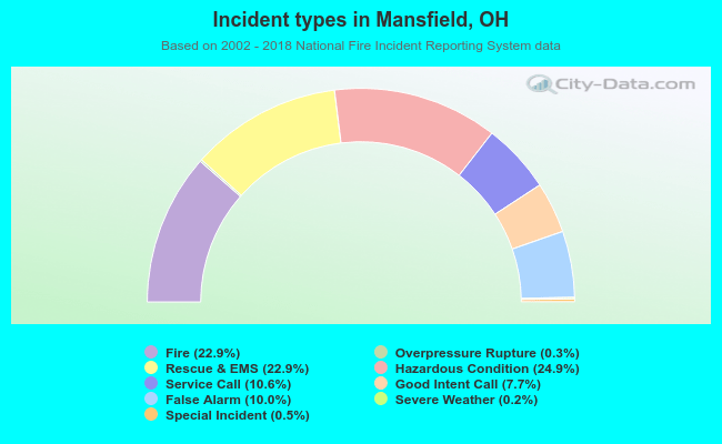 Incident types in Mansfield, OH