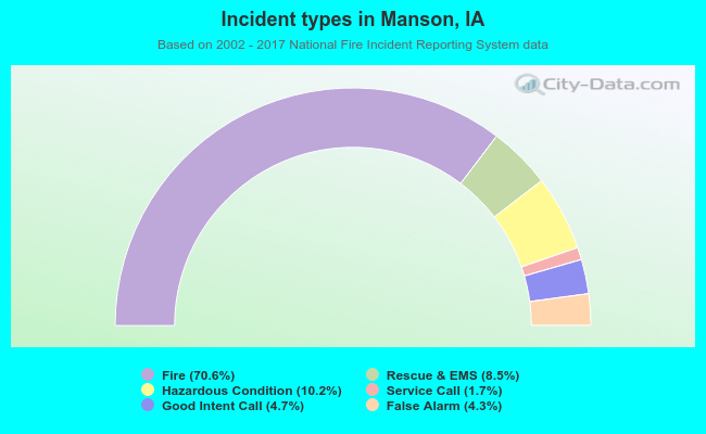 Incident types in Manson, IA