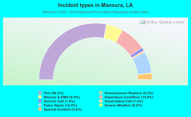 Incident types in Mansura, LA