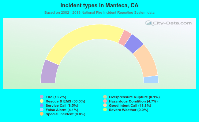 Incident types in Manteca, CA