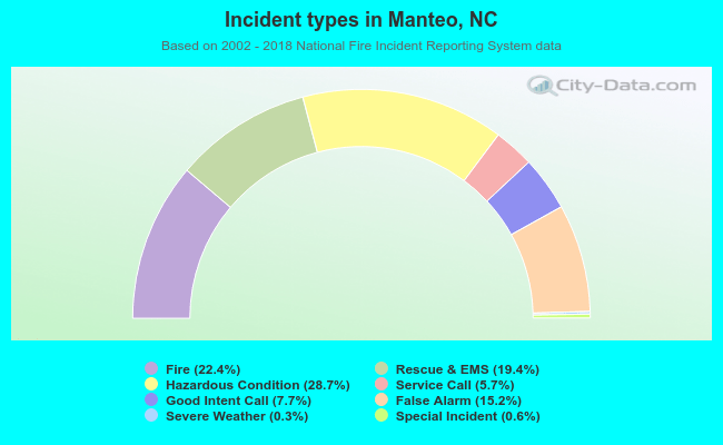 Incident types in Manteo, NC