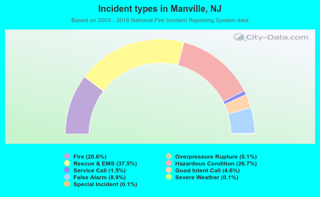 Incident types in Manville, NJ