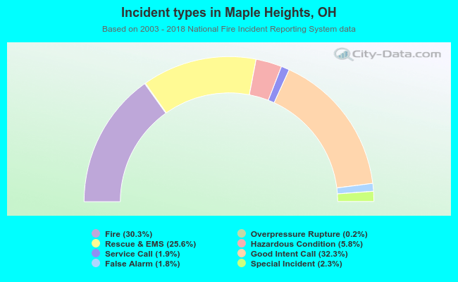 Incident types in Maple Heights, OH