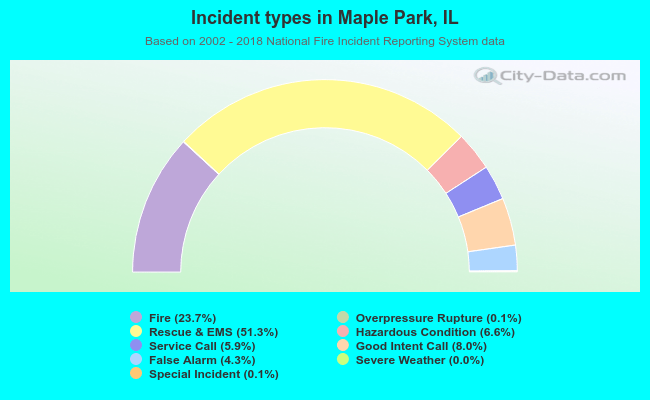 Incident types in Maple Park, IL