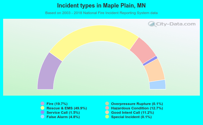 Incident types in Maple Plain, MN
