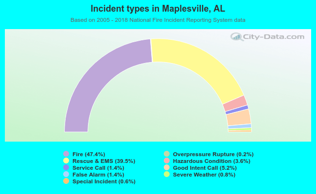 Incident types in Maplesville, AL