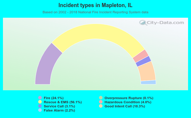 Incident types in Mapleton, IL