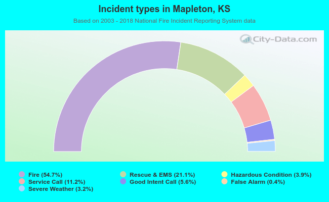 Incident types in Mapleton, KS