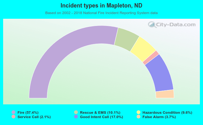 Incident types in Mapleton, ND