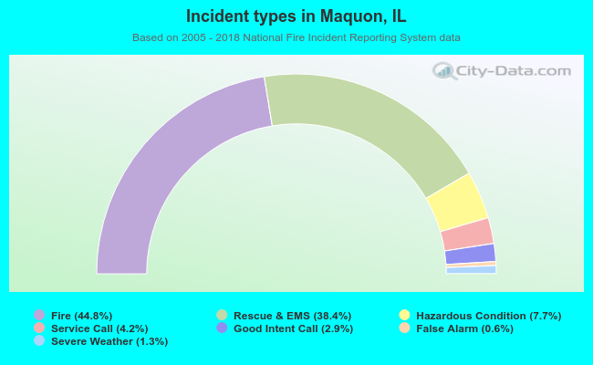 Incident types in Maquon, IL