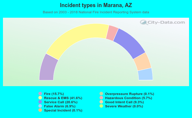 Incident types in Marana, AZ