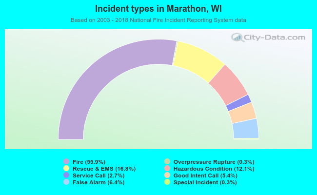Incident types in Marathon, WI