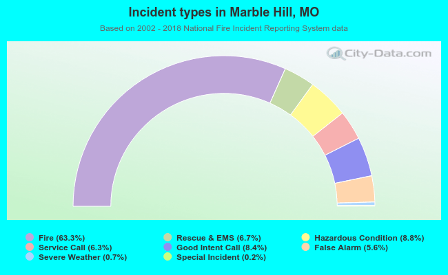 Incident types in Marble Hill, MO