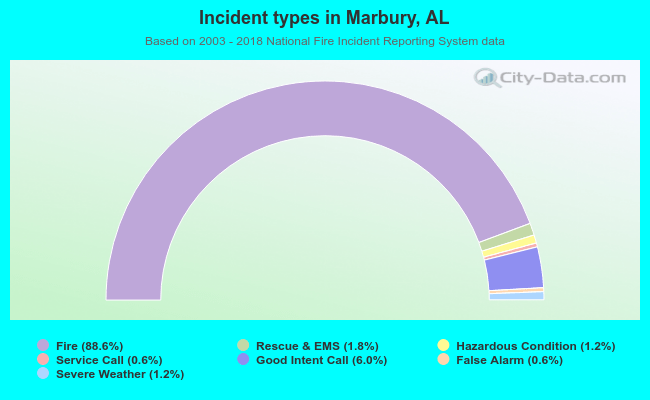 Incident types in Marbury, AL