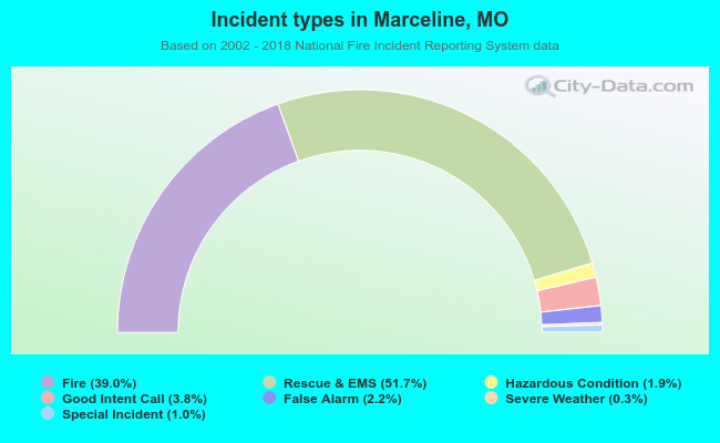 Incident types in Marceline, MO