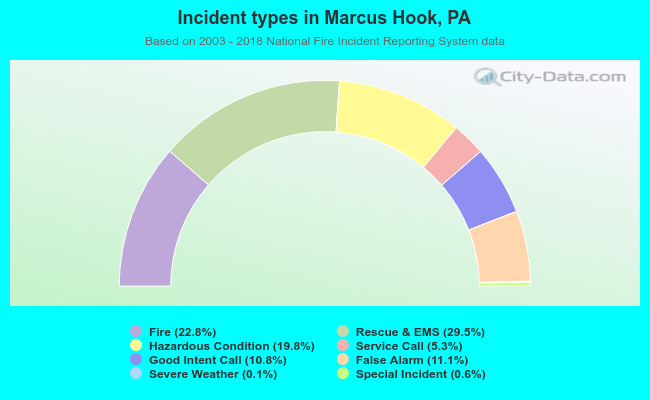 Incident types in Marcus Hook, PA