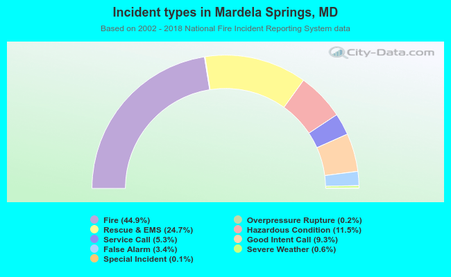 Incident types in Mardela Springs, MD