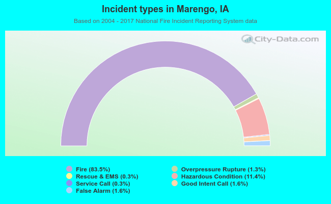 Incident types in Marengo, IA