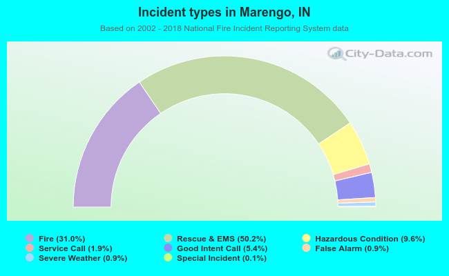 Incident types in Marengo, IN