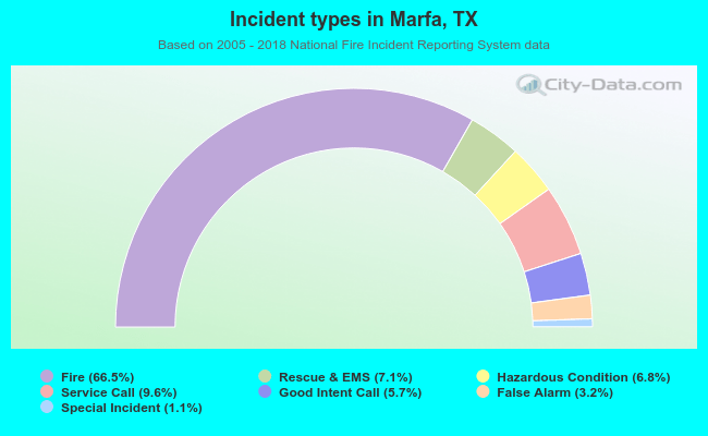 Incident types in Marfa, TX