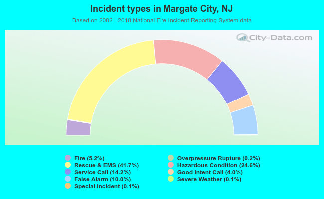Incident types in Margate City, NJ