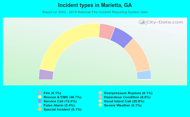 Incident types in Marietta, GA