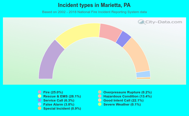 Incident types in Marietta, PA