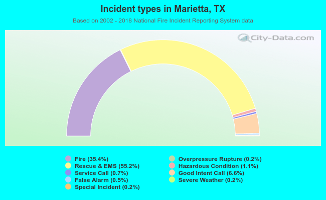 Incident types in Marietta, TX