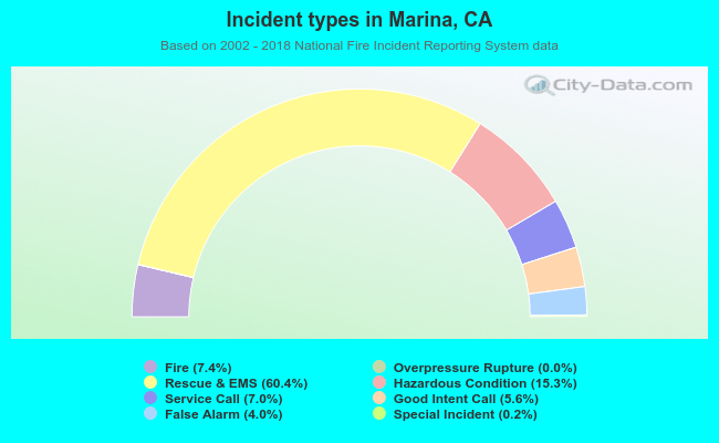 Incident types in Marina, CA