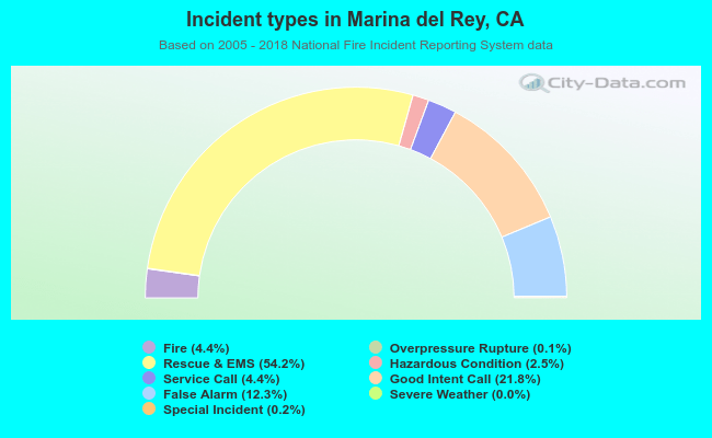 Incident types in Marina del Rey, CA