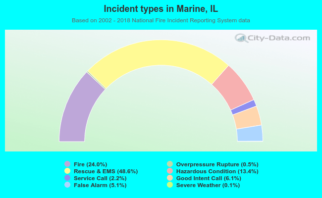 Incident types in Marine, IL