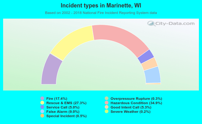 Incident types in Marinette, WI