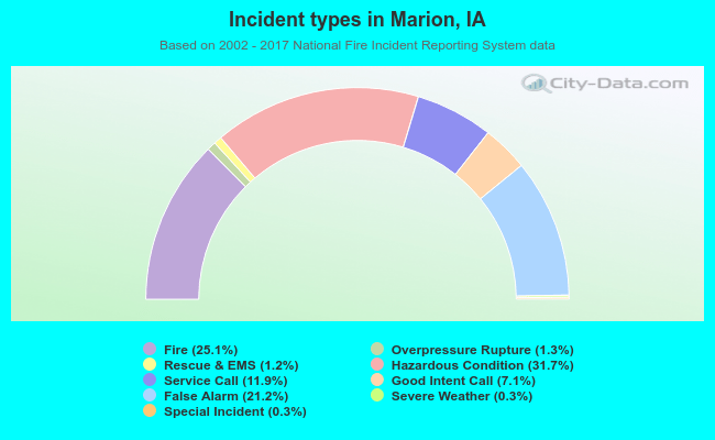 Incident types in Marion, IA