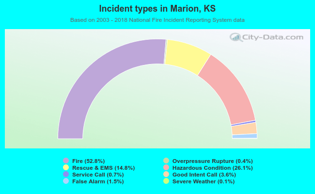 Incident types in Marion, KS