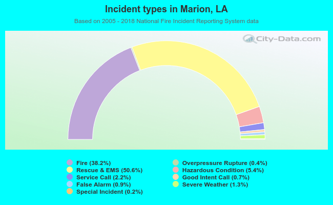 Incident types in Marion, LA