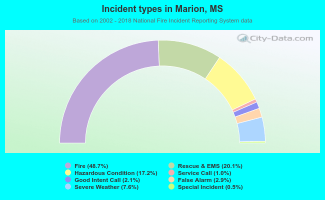 Incident types in Marion, MS