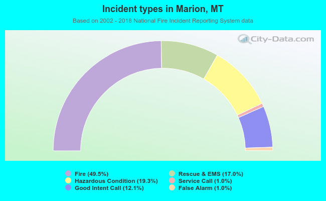 Incident types in Marion, MT