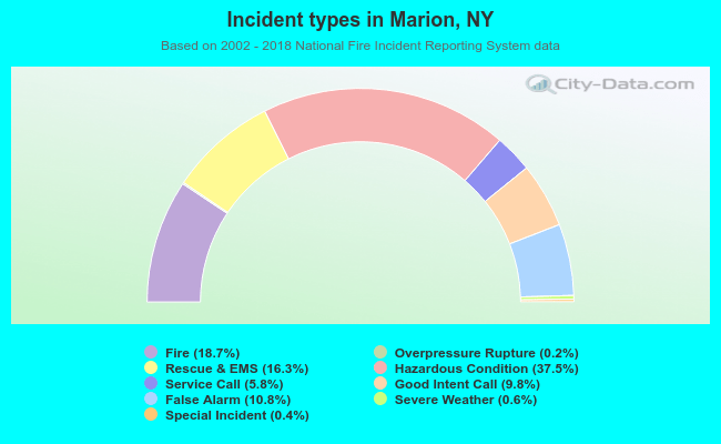 Incident types in Marion, NY