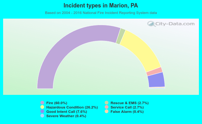 Incident types in Marion, PA
